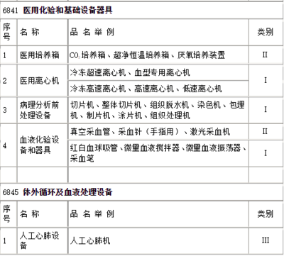 医疗器械分类一类二类三类目录大全（汇总概览）