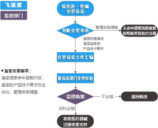 进口一类医疗器械备案变更申请资料